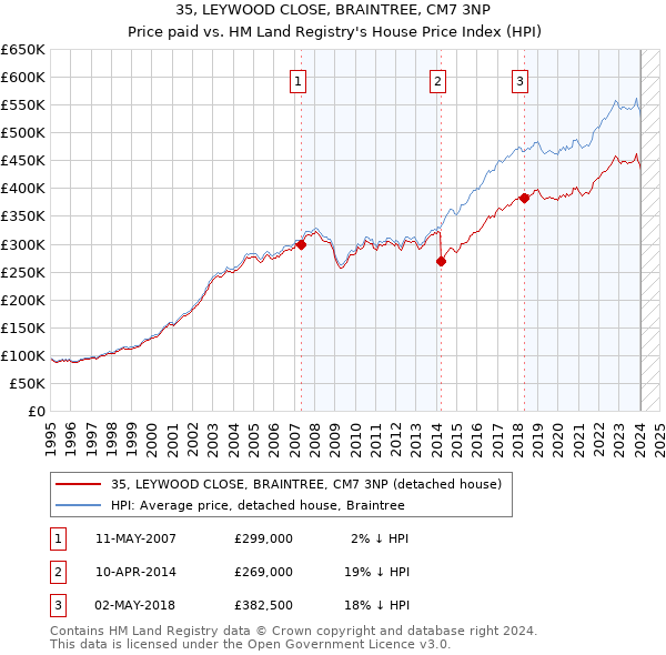 35, LEYWOOD CLOSE, BRAINTREE, CM7 3NP: Price paid vs HM Land Registry's House Price Index