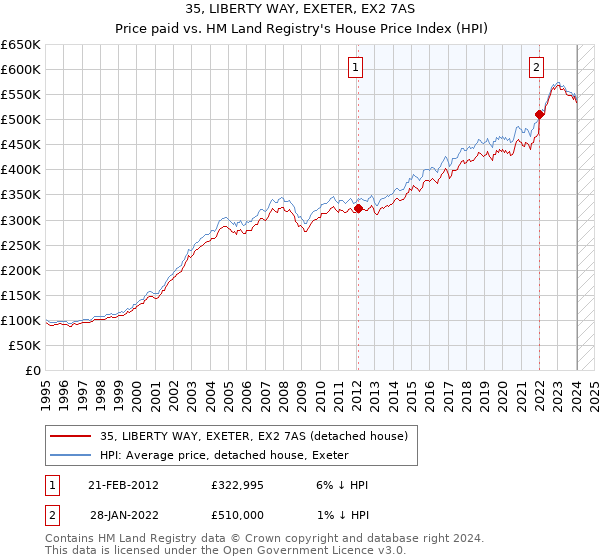 35, LIBERTY WAY, EXETER, EX2 7AS: Price paid vs HM Land Registry's House Price Index