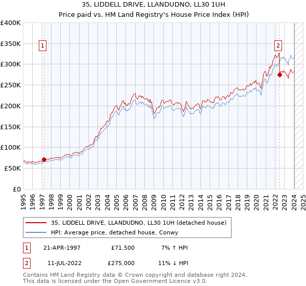 35, LIDDELL DRIVE, LLANDUDNO, LL30 1UH: Price paid vs HM Land Registry's House Price Index