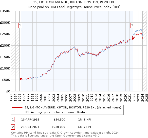35, LIGHTON AVENUE, KIRTON, BOSTON, PE20 1XL: Price paid vs HM Land Registry's House Price Index