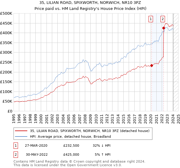 35, LILIAN ROAD, SPIXWORTH, NORWICH, NR10 3PZ: Price paid vs HM Land Registry's House Price Index