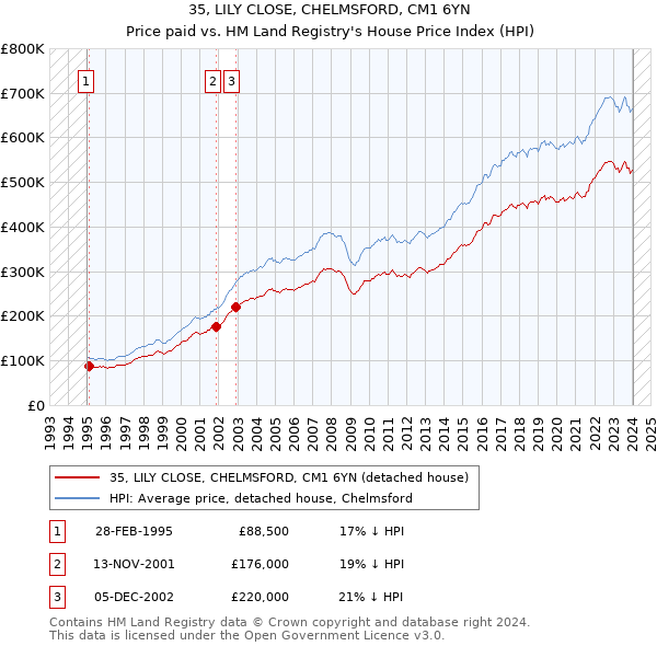 35, LILY CLOSE, CHELMSFORD, CM1 6YN: Price paid vs HM Land Registry's House Price Index