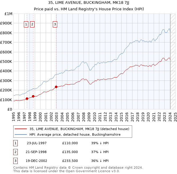 35, LIME AVENUE, BUCKINGHAM, MK18 7JJ: Price paid vs HM Land Registry's House Price Index