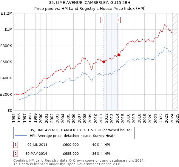 35, LIME AVENUE, CAMBERLEY, GU15 2BH: Price paid vs HM Land Registry's House Price Index