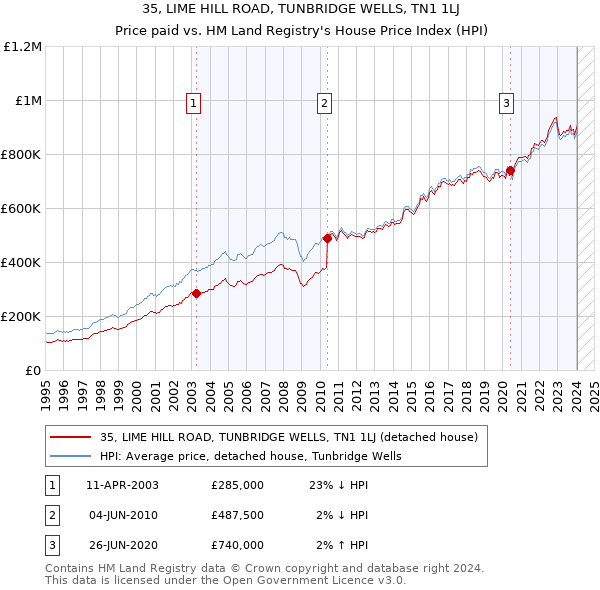 35, LIME HILL ROAD, TUNBRIDGE WELLS, TN1 1LJ: Price paid vs HM Land Registry's House Price Index