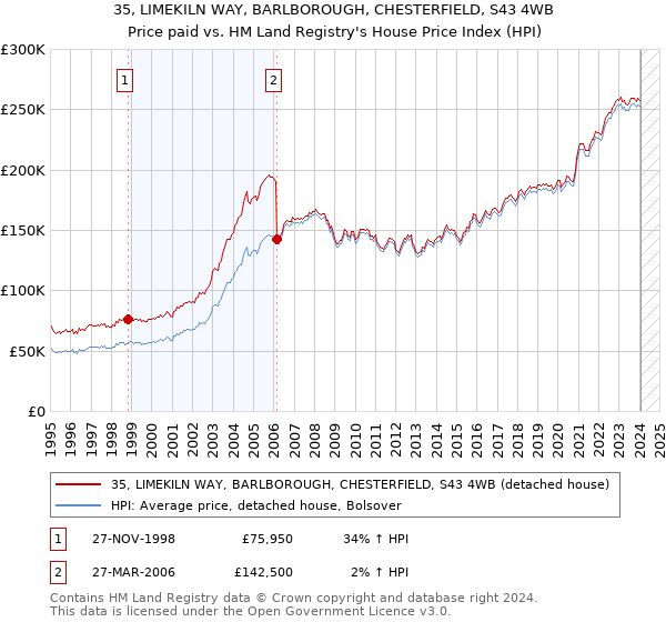 35, LIMEKILN WAY, BARLBOROUGH, CHESTERFIELD, S43 4WB: Price paid vs HM Land Registry's House Price Index