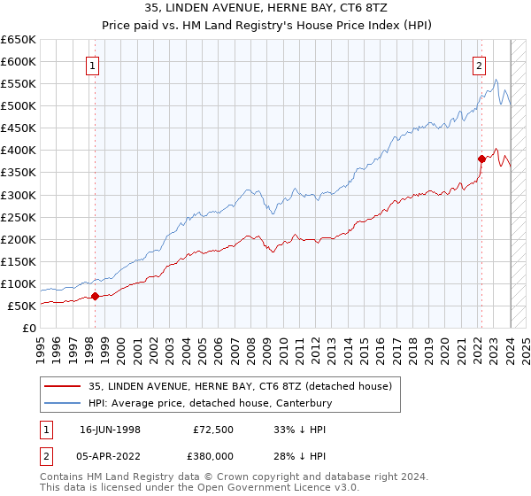 35, LINDEN AVENUE, HERNE BAY, CT6 8TZ: Price paid vs HM Land Registry's House Price Index