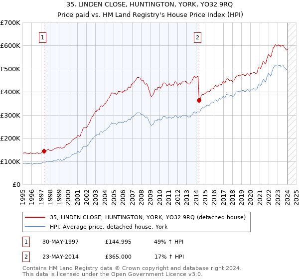 35, LINDEN CLOSE, HUNTINGTON, YORK, YO32 9RQ: Price paid vs HM Land Registry's House Price Index