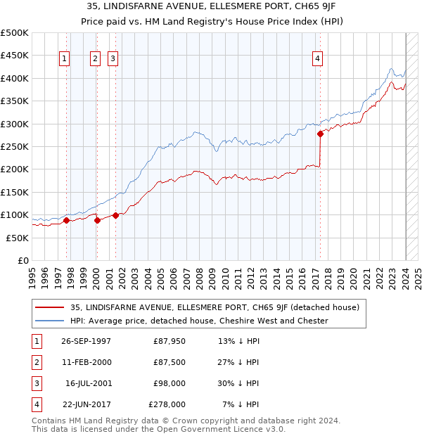 35, LINDISFARNE AVENUE, ELLESMERE PORT, CH65 9JF: Price paid vs HM Land Registry's House Price Index