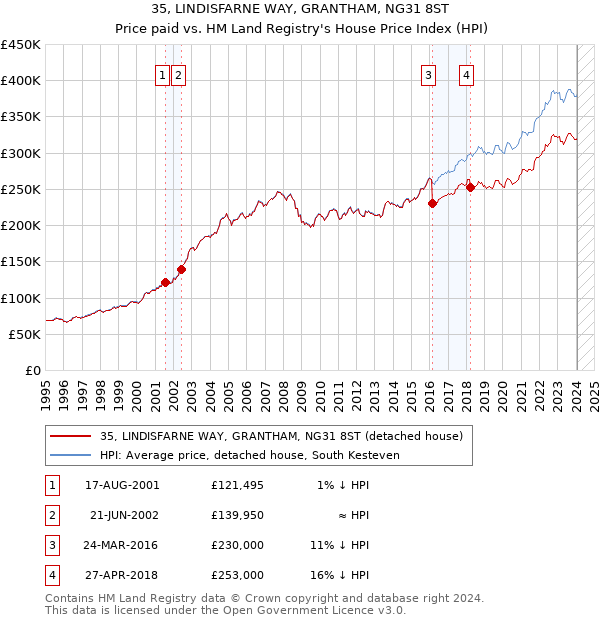 35, LINDISFARNE WAY, GRANTHAM, NG31 8ST: Price paid vs HM Land Registry's House Price Index