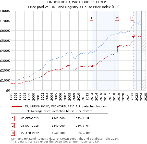 35, LINDON ROAD, WICKFORD, SS11 7LP: Price paid vs HM Land Registry's House Price Index