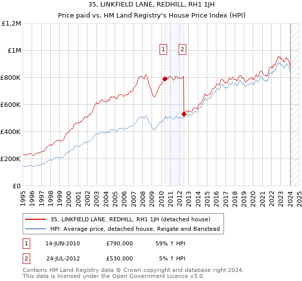 35, LINKFIELD LANE, REDHILL, RH1 1JH: Price paid vs HM Land Registry's House Price Index