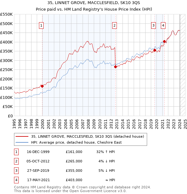 35, LINNET GROVE, MACCLESFIELD, SK10 3QS: Price paid vs HM Land Registry's House Price Index