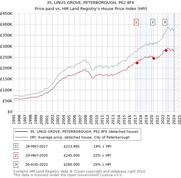 35, LINUS GROVE, PETERBOROUGH, PE2 8FX: Price paid vs HM Land Registry's House Price Index
