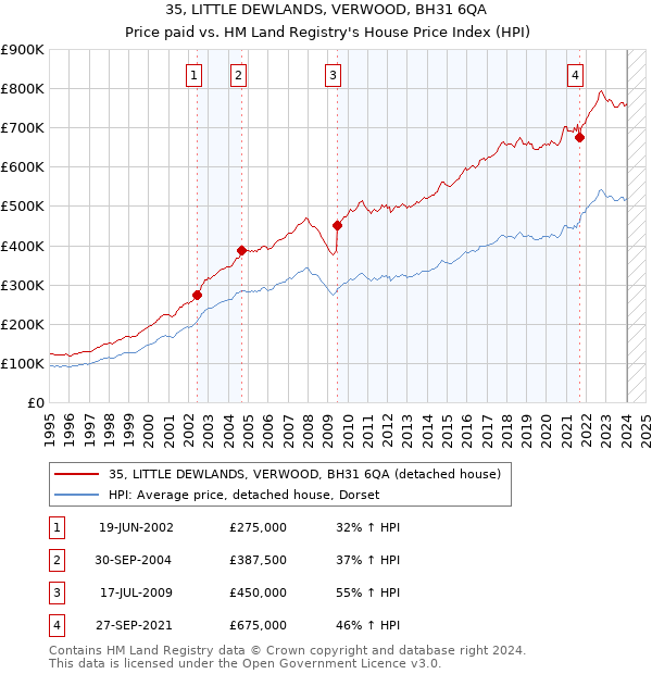 35, LITTLE DEWLANDS, VERWOOD, BH31 6QA: Price paid vs HM Land Registry's House Price Index