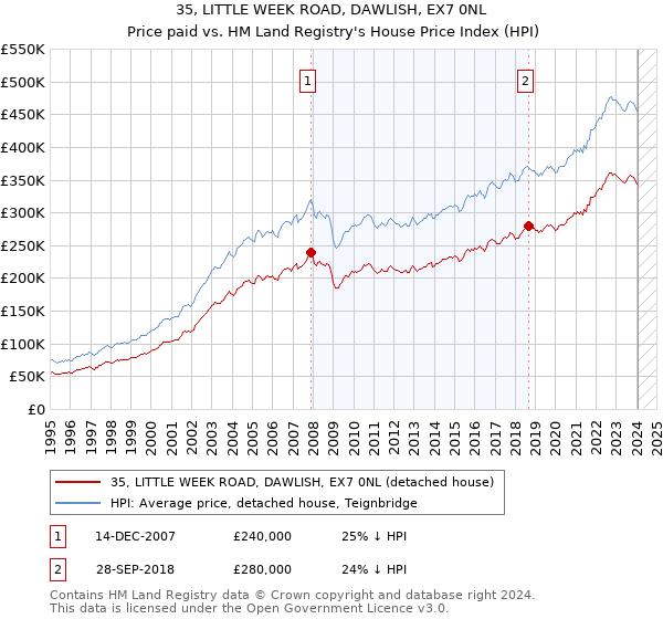 35, LITTLE WEEK ROAD, DAWLISH, EX7 0NL: Price paid vs HM Land Registry's House Price Index