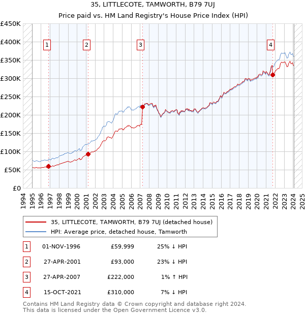 35, LITTLECOTE, TAMWORTH, B79 7UJ: Price paid vs HM Land Registry's House Price Index