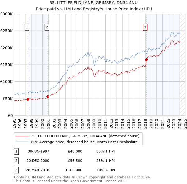 35, LITTLEFIELD LANE, GRIMSBY, DN34 4NU: Price paid vs HM Land Registry's House Price Index