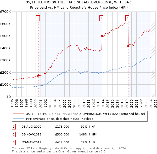 35, LITTLETHORPE HILL, HARTSHEAD, LIVERSEDGE, WF15 8AZ: Price paid vs HM Land Registry's House Price Index