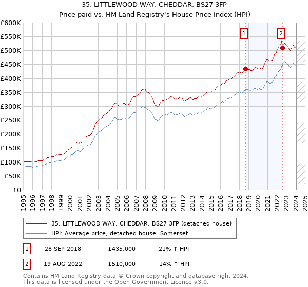 35, LITTLEWOOD WAY, CHEDDAR, BS27 3FP: Price paid vs HM Land Registry's House Price Index
