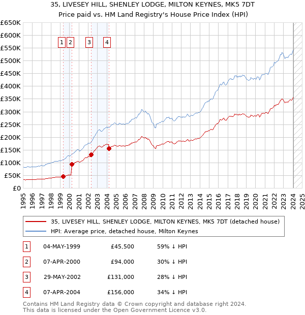 35, LIVESEY HILL, SHENLEY LODGE, MILTON KEYNES, MK5 7DT: Price paid vs HM Land Registry's House Price Index