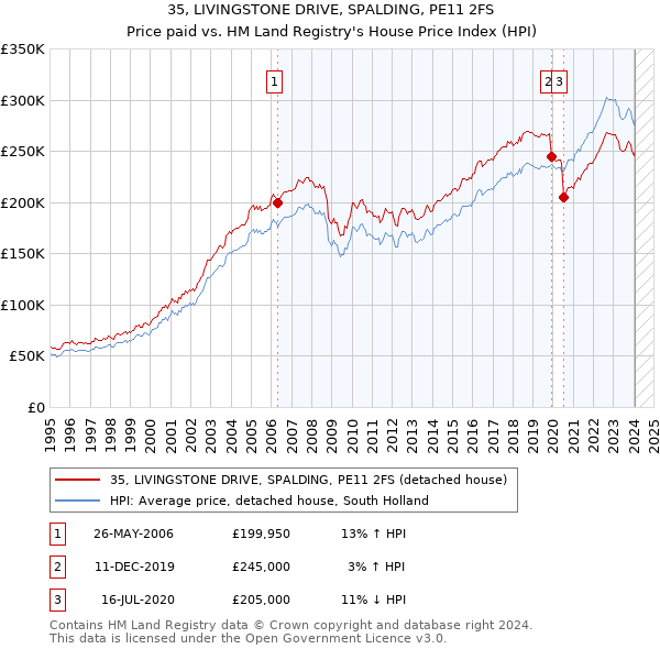 35, LIVINGSTONE DRIVE, SPALDING, PE11 2FS: Price paid vs HM Land Registry's House Price Index