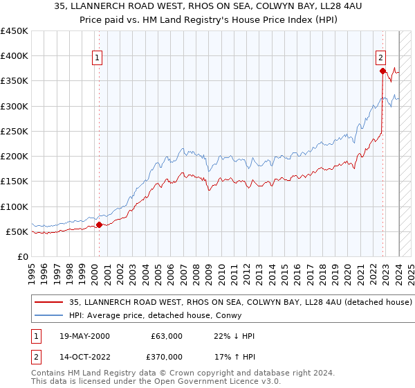 35, LLANNERCH ROAD WEST, RHOS ON SEA, COLWYN BAY, LL28 4AU: Price paid vs HM Land Registry's House Price Index