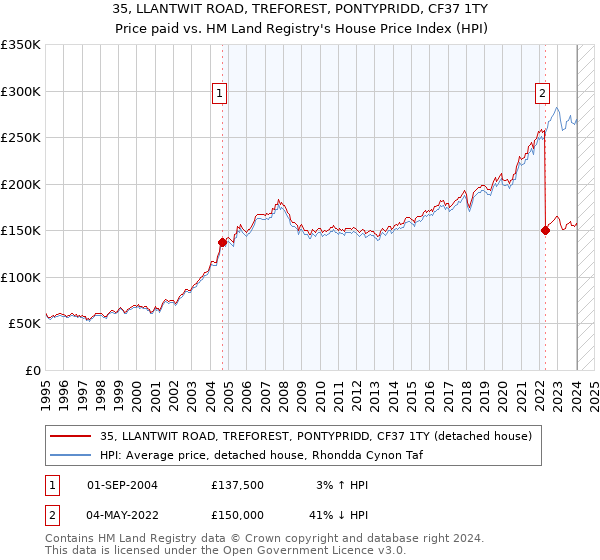 35, LLANTWIT ROAD, TREFOREST, PONTYPRIDD, CF37 1TY: Price paid vs HM Land Registry's House Price Index