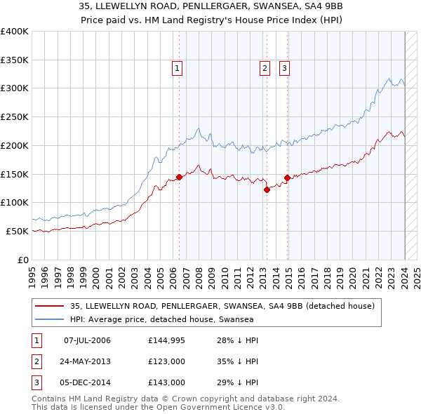 35, LLEWELLYN ROAD, PENLLERGAER, SWANSEA, SA4 9BB: Price paid vs HM Land Registry's House Price Index