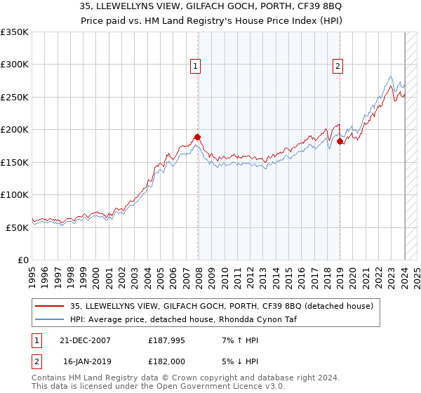 35, LLEWELLYNS VIEW, GILFACH GOCH, PORTH, CF39 8BQ: Price paid vs HM Land Registry's House Price Index