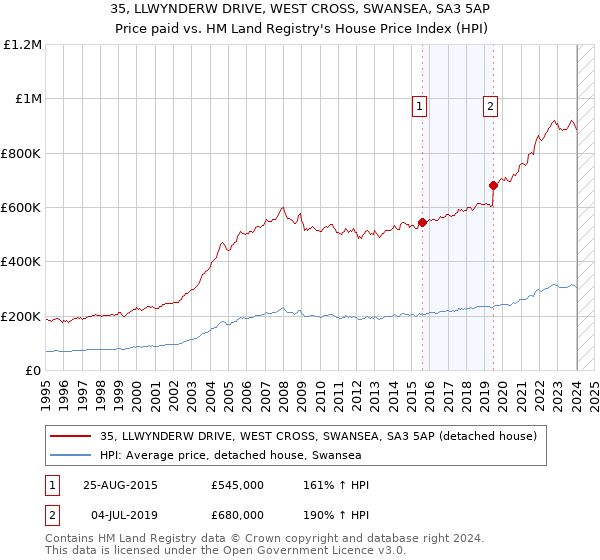 35, LLWYNDERW DRIVE, WEST CROSS, SWANSEA, SA3 5AP: Price paid vs HM Land Registry's House Price Index