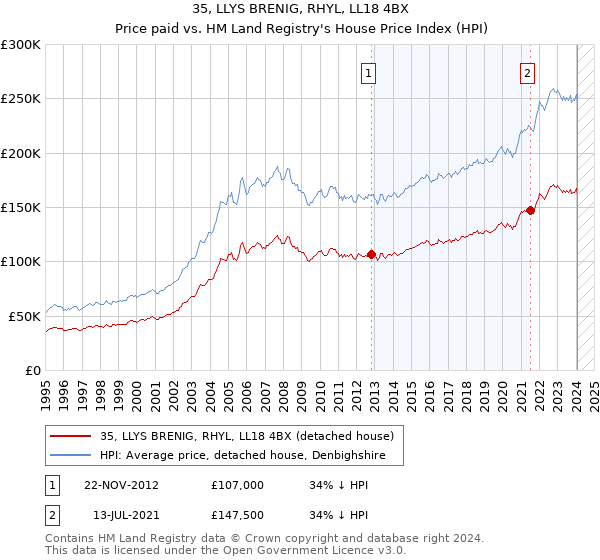 35, LLYS BRENIG, RHYL, LL18 4BX: Price paid vs HM Land Registry's House Price Index