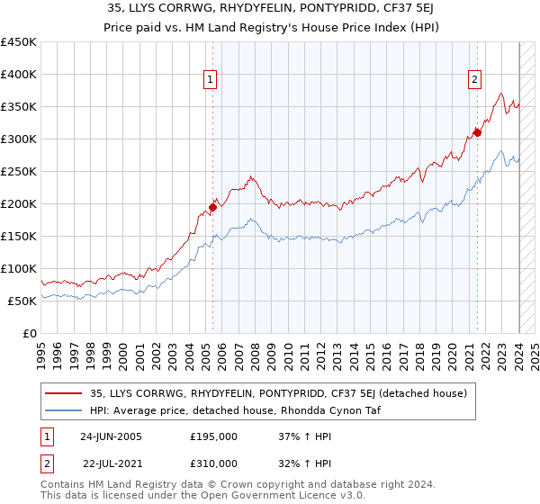 35, LLYS CORRWG, RHYDYFELIN, PONTYPRIDD, CF37 5EJ: Price paid vs HM Land Registry's House Price Index