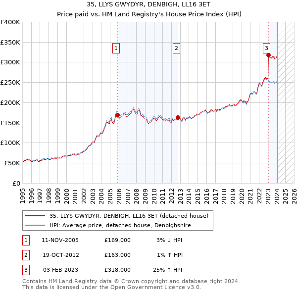 35, LLYS GWYDYR, DENBIGH, LL16 3ET: Price paid vs HM Land Registry's House Price Index
