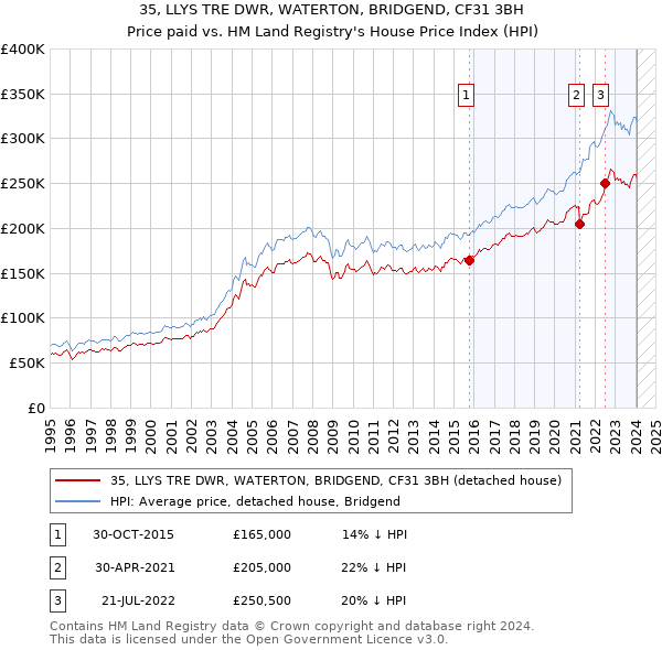 35, LLYS TRE DWR, WATERTON, BRIDGEND, CF31 3BH: Price paid vs HM Land Registry's House Price Index