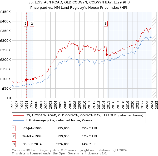 35, LLYSFAEN ROAD, OLD COLWYN, COLWYN BAY, LL29 9HB: Price paid vs HM Land Registry's House Price Index