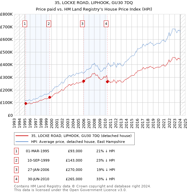 35, LOCKE ROAD, LIPHOOK, GU30 7DQ: Price paid vs HM Land Registry's House Price Index