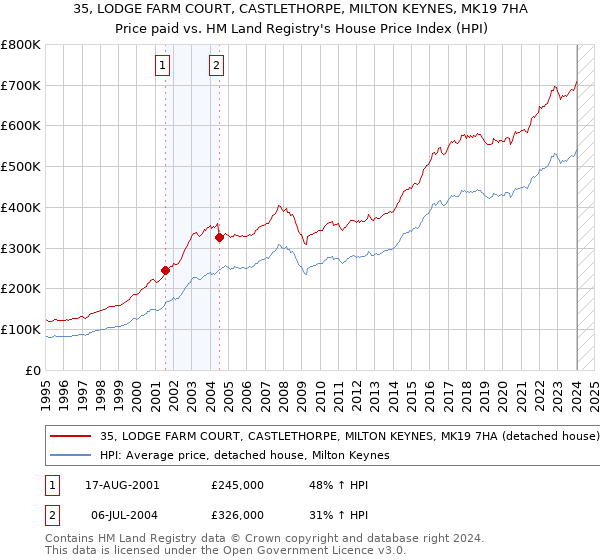 35, LODGE FARM COURT, CASTLETHORPE, MILTON KEYNES, MK19 7HA: Price paid vs HM Land Registry's House Price Index