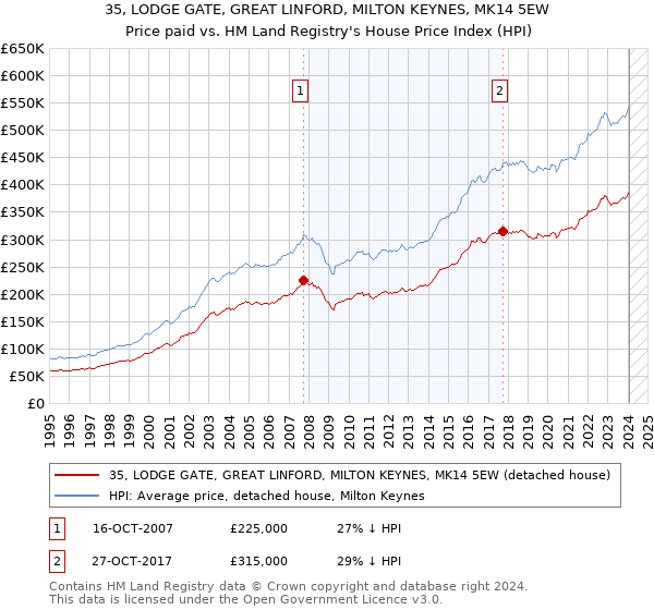 35, LODGE GATE, GREAT LINFORD, MILTON KEYNES, MK14 5EW: Price paid vs HM Land Registry's House Price Index