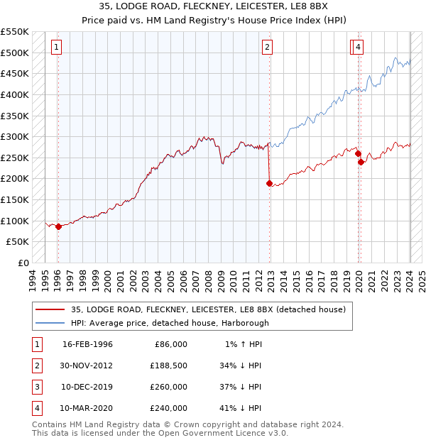 35, LODGE ROAD, FLECKNEY, LEICESTER, LE8 8BX: Price paid vs HM Land Registry's House Price Index