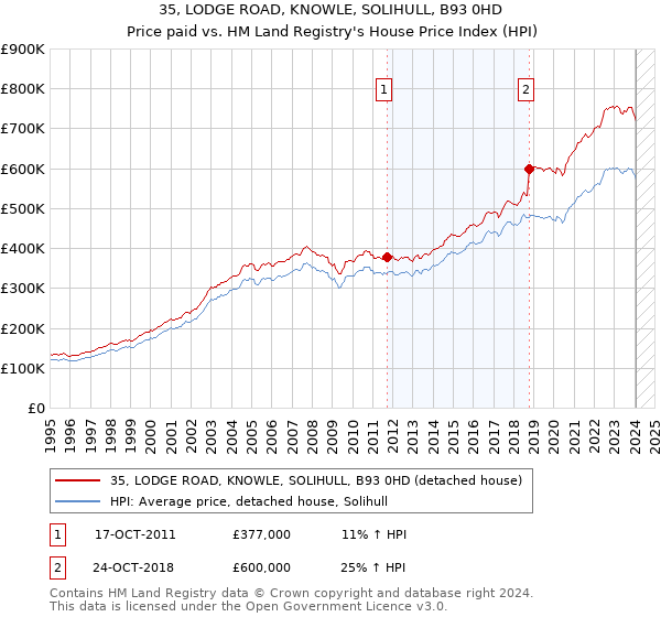 35, LODGE ROAD, KNOWLE, SOLIHULL, B93 0HD: Price paid vs HM Land Registry's House Price Index