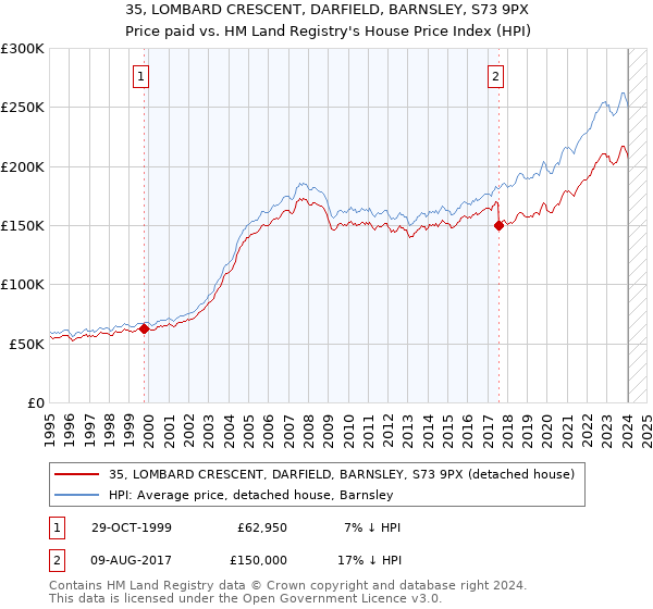 35, LOMBARD CRESCENT, DARFIELD, BARNSLEY, S73 9PX: Price paid vs HM Land Registry's House Price Index