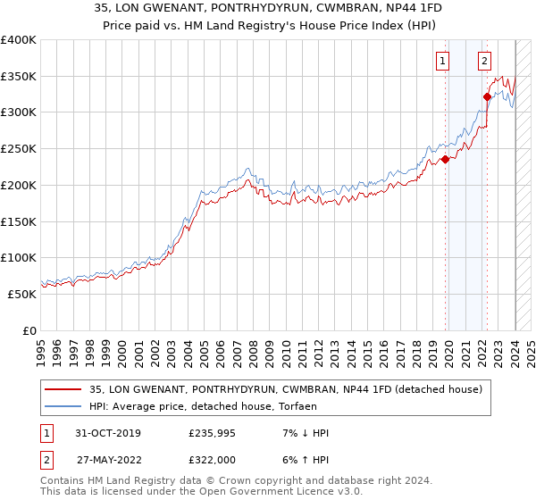 35, LON GWENANT, PONTRHYDYRUN, CWMBRAN, NP44 1FD: Price paid vs HM Land Registry's House Price Index