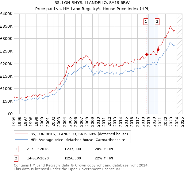 35, LON RHYS, LLANDEILO, SA19 6RW: Price paid vs HM Land Registry's House Price Index