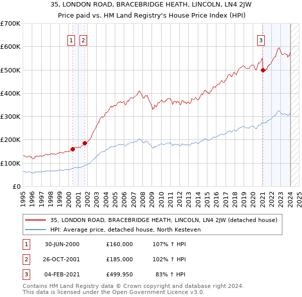 35, LONDON ROAD, BRACEBRIDGE HEATH, LINCOLN, LN4 2JW: Price paid vs HM Land Registry's House Price Index