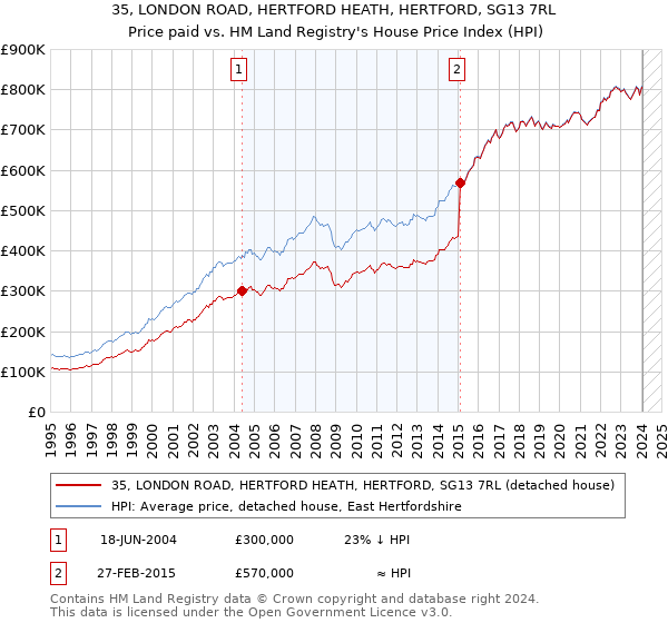 35, LONDON ROAD, HERTFORD HEATH, HERTFORD, SG13 7RL: Price paid vs HM Land Registry's House Price Index