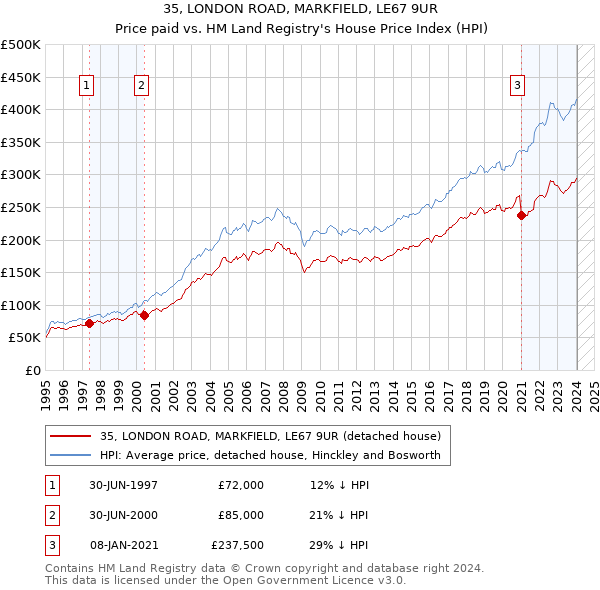 35, LONDON ROAD, MARKFIELD, LE67 9UR: Price paid vs HM Land Registry's House Price Index