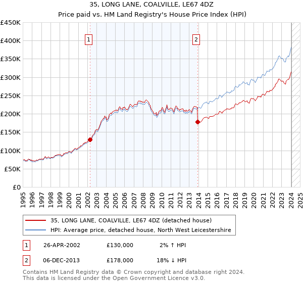 35, LONG LANE, COALVILLE, LE67 4DZ: Price paid vs HM Land Registry's House Price Index