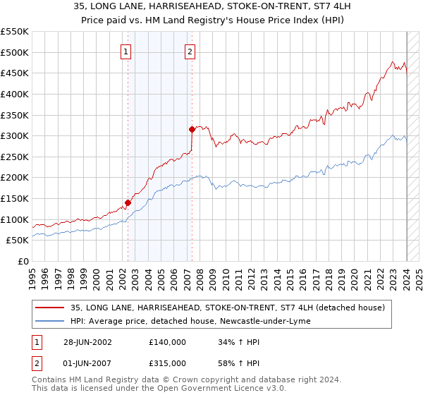 35, LONG LANE, HARRISEAHEAD, STOKE-ON-TRENT, ST7 4LH: Price paid vs HM Land Registry's House Price Index