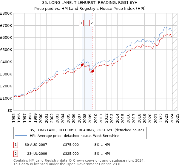 35, LONG LANE, TILEHURST, READING, RG31 6YH: Price paid vs HM Land Registry's House Price Index